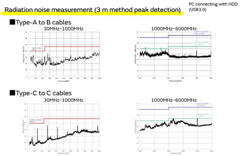 Murata Noise Suppression for USB 3.1